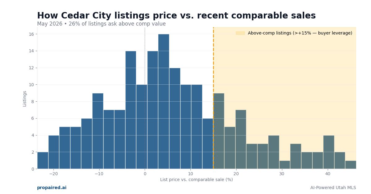 List price vs comparable sales in Cedar City