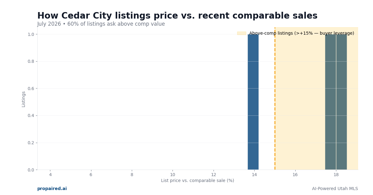 List price vs comparable sales in Cedar City