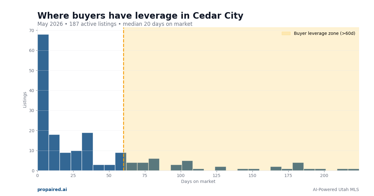 Days on market in Cedar City