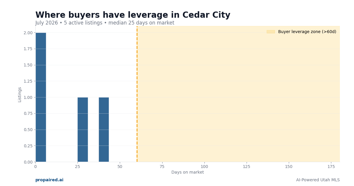 Days on market in Cedar City