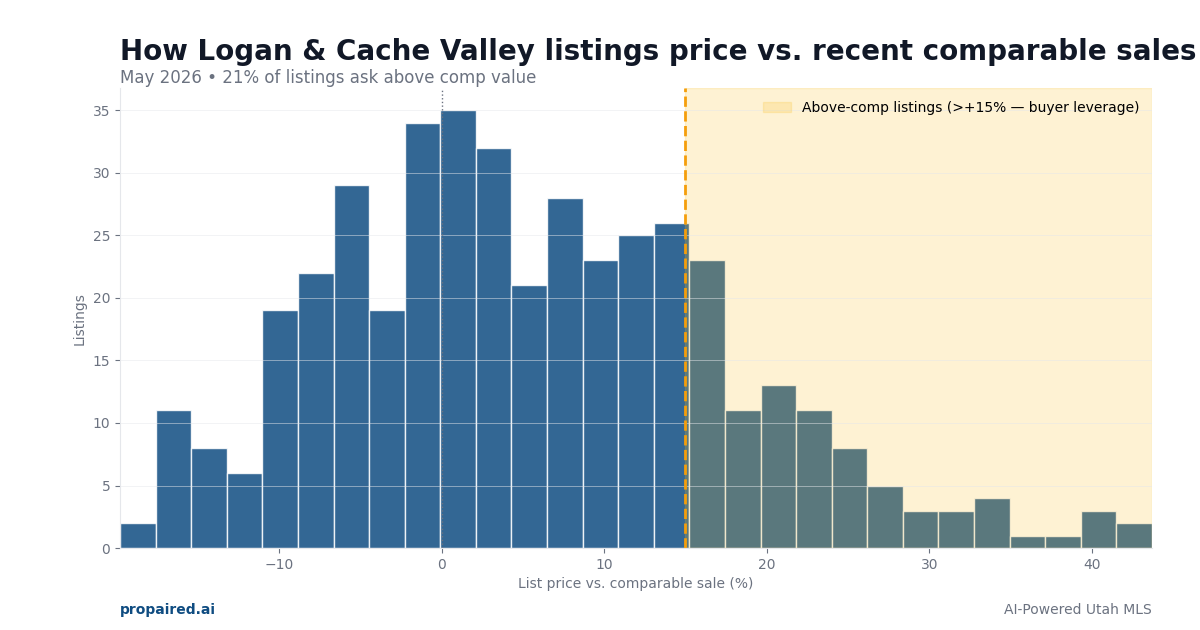 List price vs comparable sales in Logan & Cache Valley