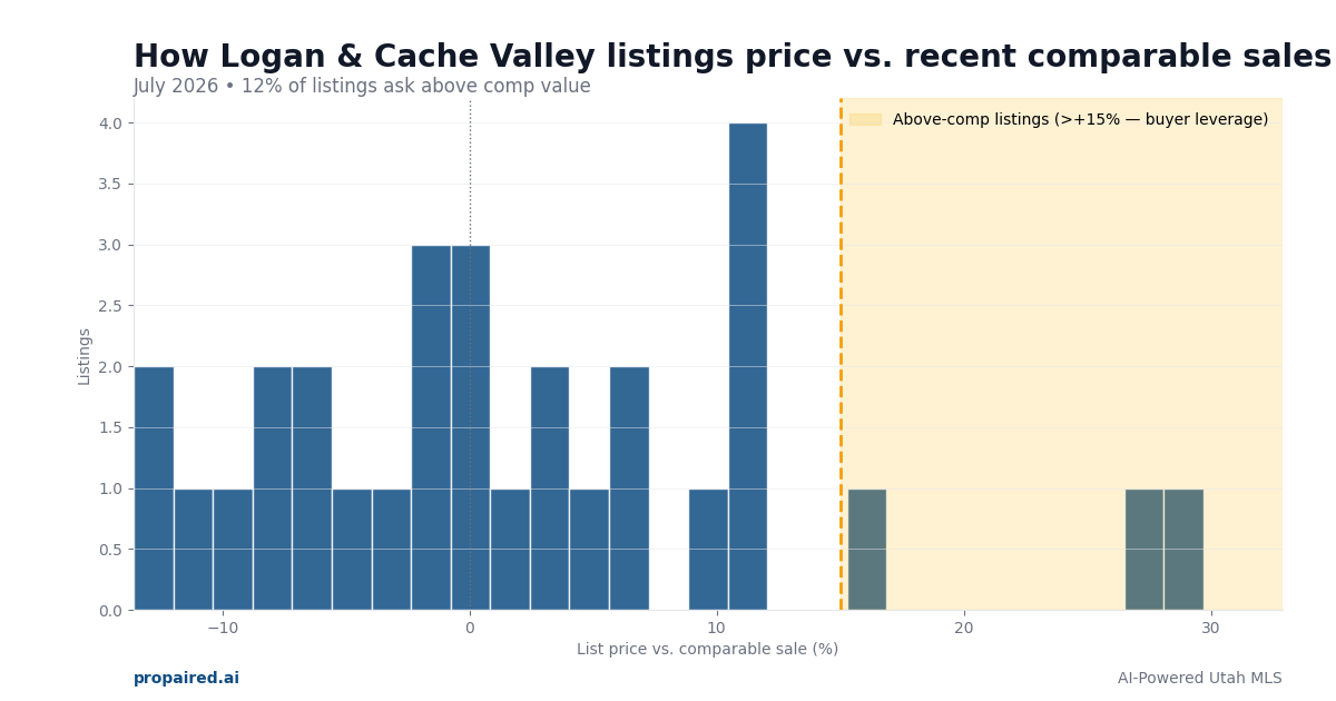 List price vs comparable sales in Logan & Cache Valley