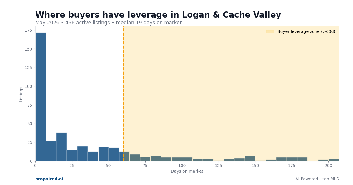 Days on market in Logan & Cache Valley