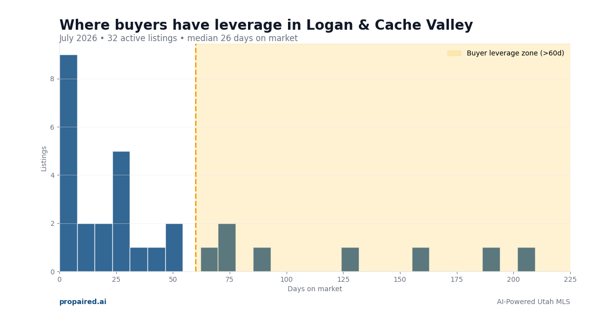 Days on market in Logan & Cache Valley