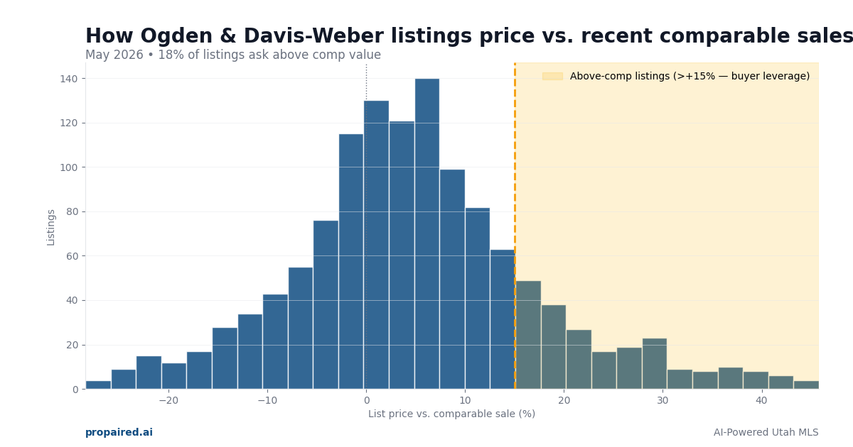 List price vs comparable sales in Ogden & Davis-Weber