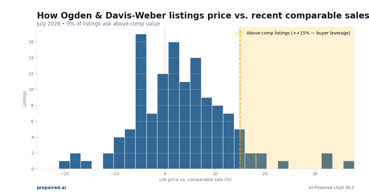List price vs comparable sales in Ogden & Davis-Weber