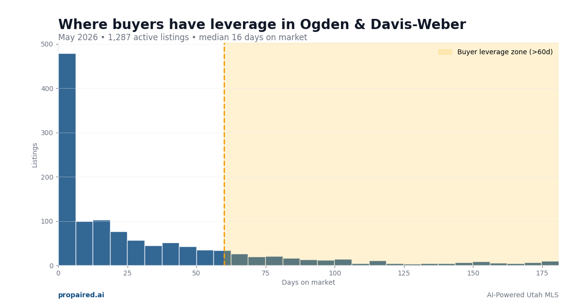 Days on market in Ogden & Davis-Weber