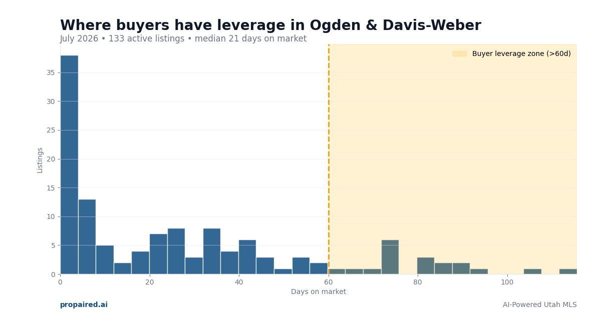 Days on market in Ogden & Davis-Weber