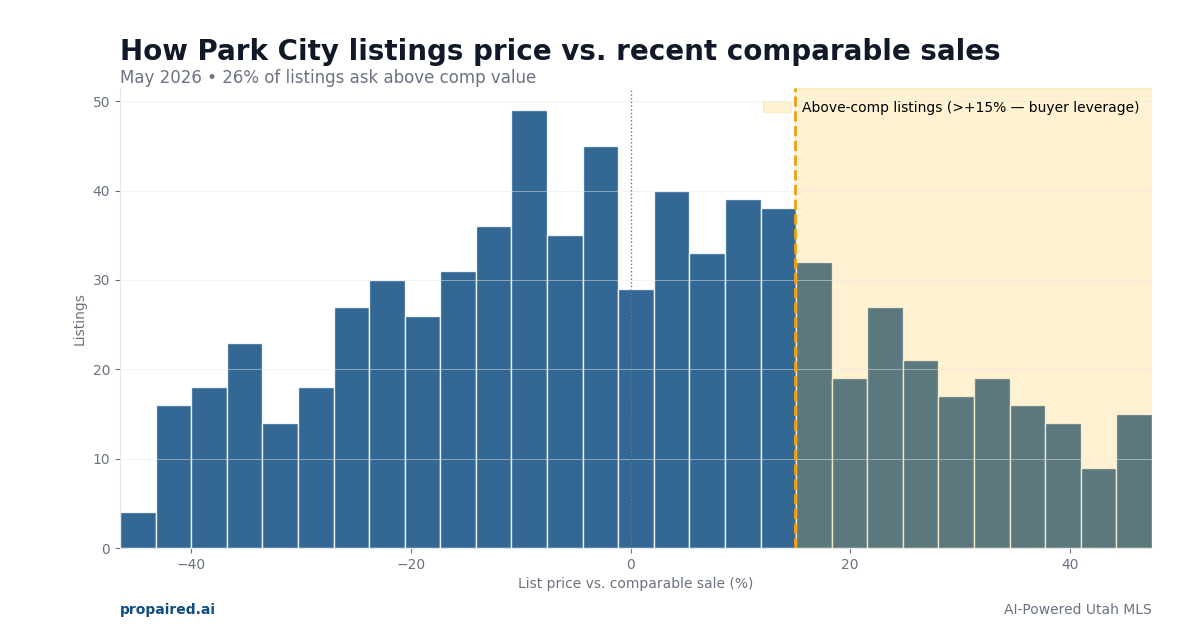List price vs comparable sales in Park City