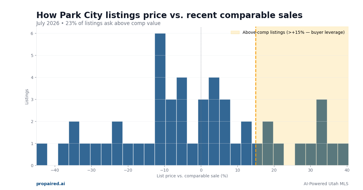 List price vs comparable sales in Park City