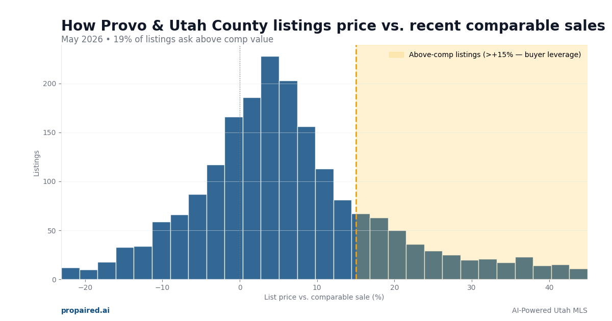 List price vs comparable sales in Provo & Utah County