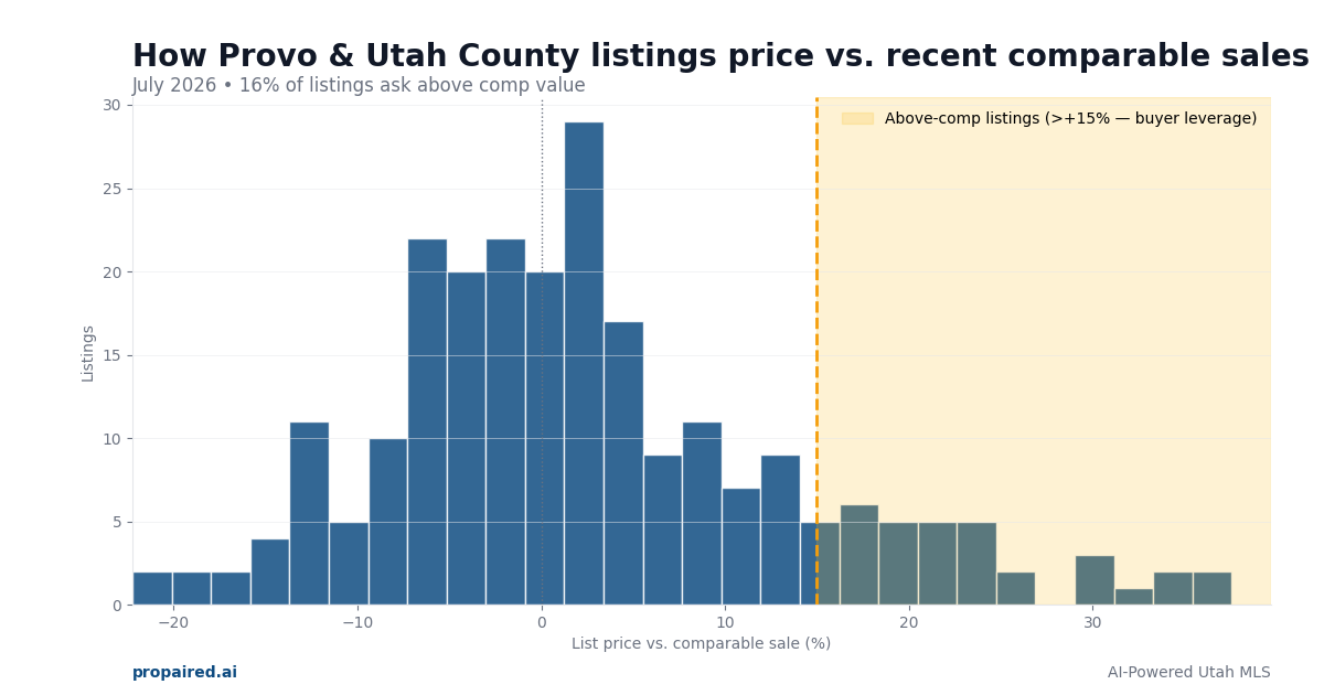 List price vs comparable sales in Provo & Utah County