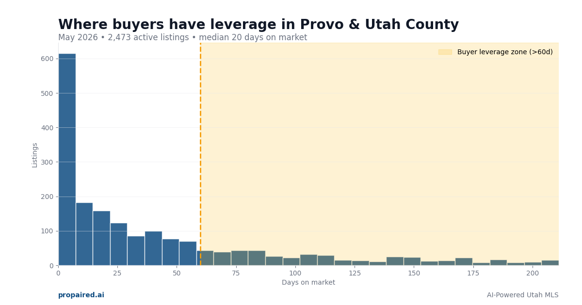 Days on market in Provo & Utah County