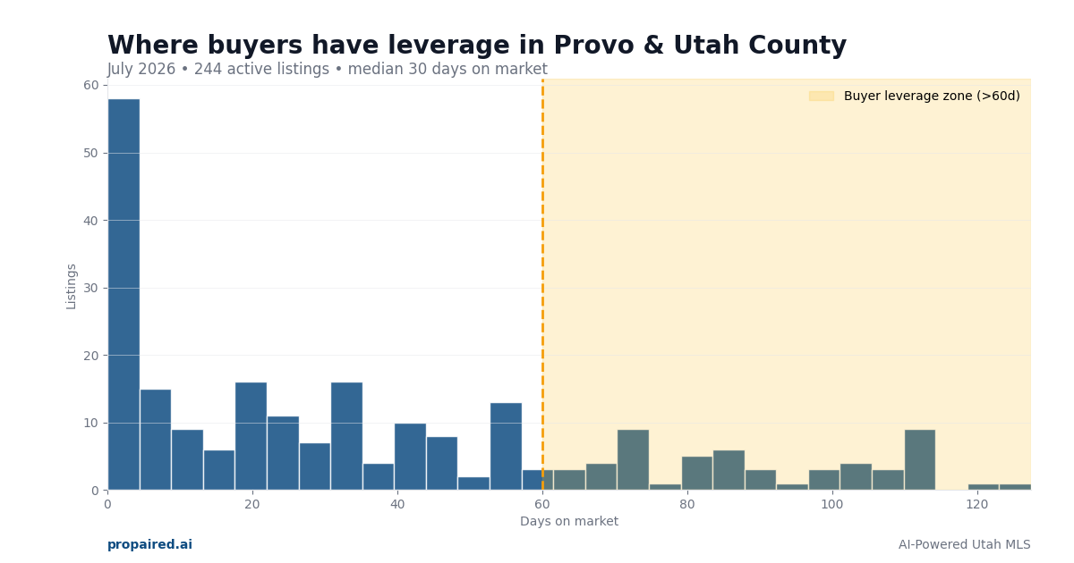 Days on market in Provo & Utah County
