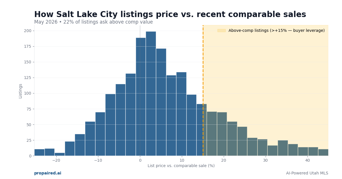 List price vs comparable sales in Salt Lake City