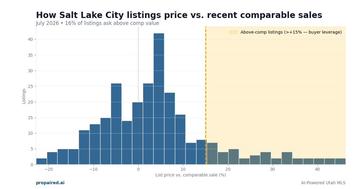 List price vs comparable sales in Salt Lake City