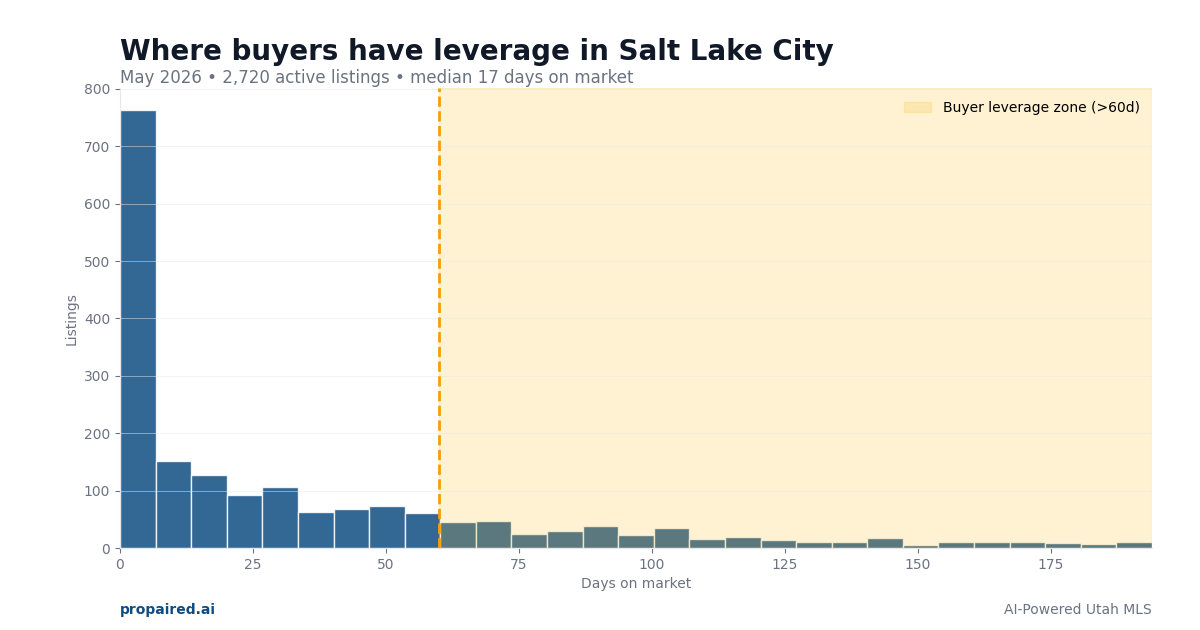 Days on market in Salt Lake City