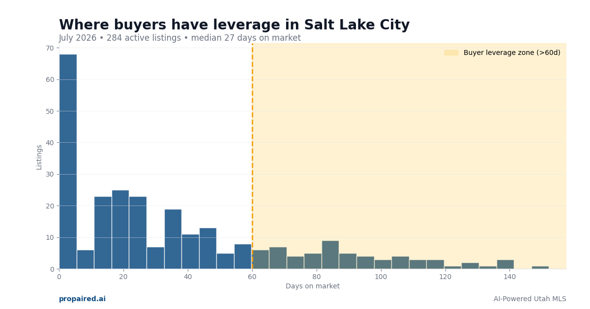 Days on market in Salt Lake City