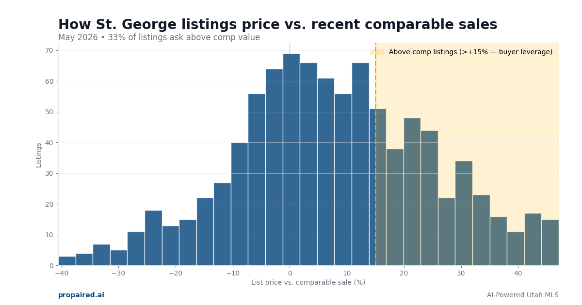 List price vs comparable sales in St. George
