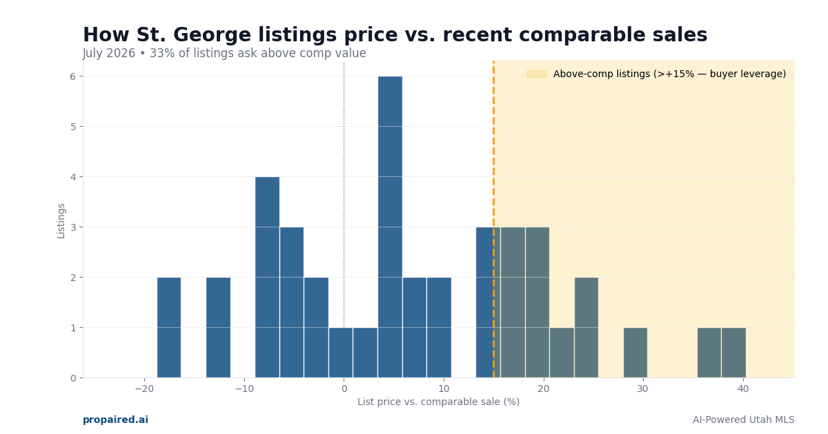 List price vs comparable sales in St. George