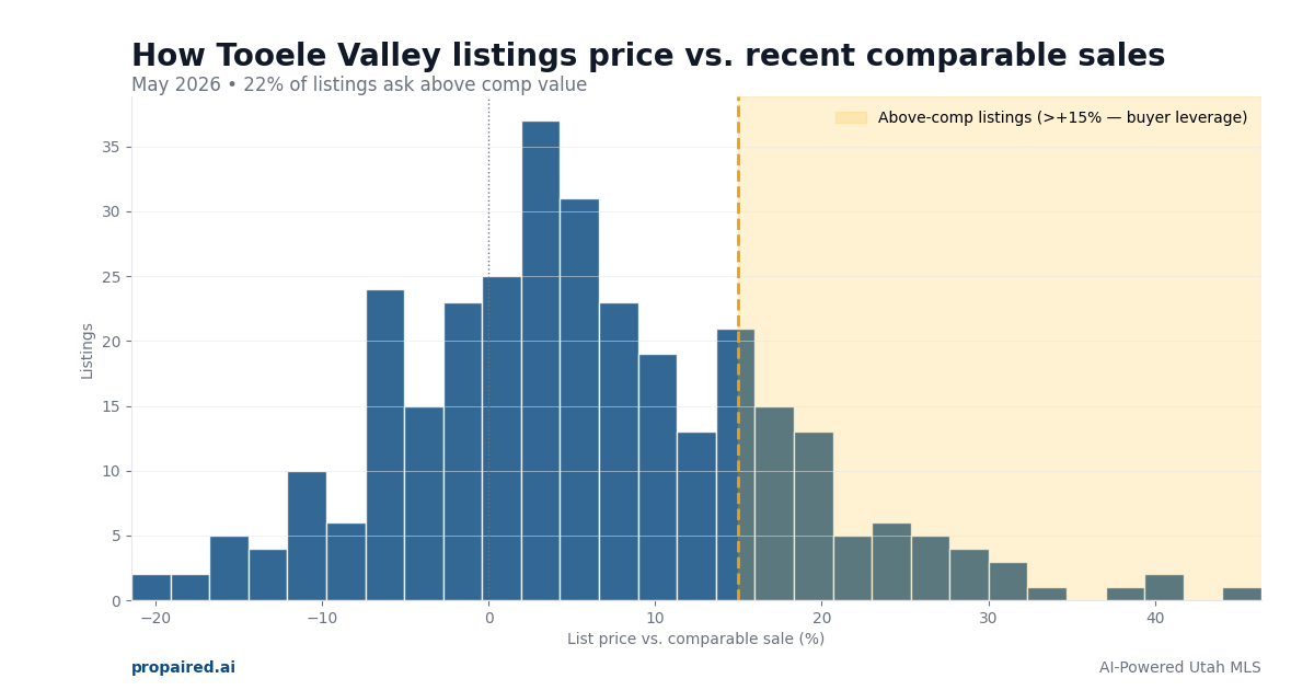 List price vs comparable sales in Tooele Valley