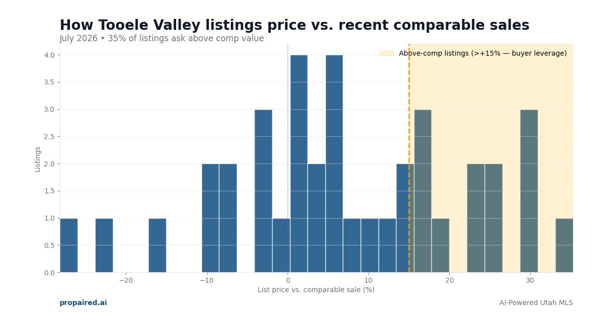 List price vs comparable sales in Tooele Valley