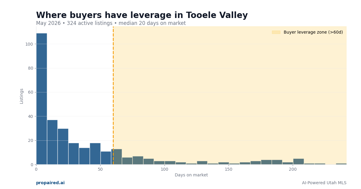 Days on market in Tooele Valley