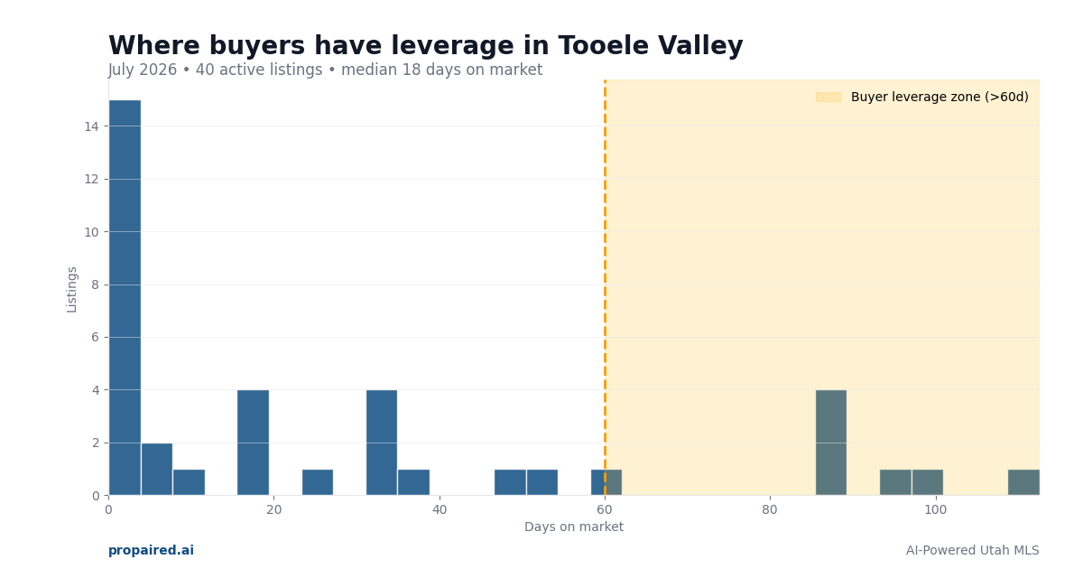 Days on market in Tooele Valley