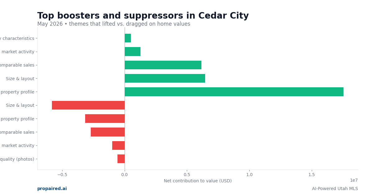 Boosters and suppressors in Cedar City