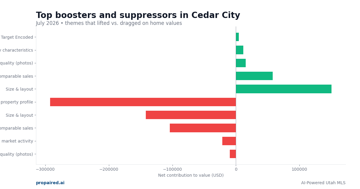 Boosters and suppressors in Cedar City