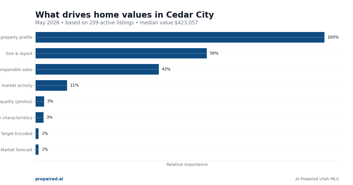 What drives home values in Cedar City