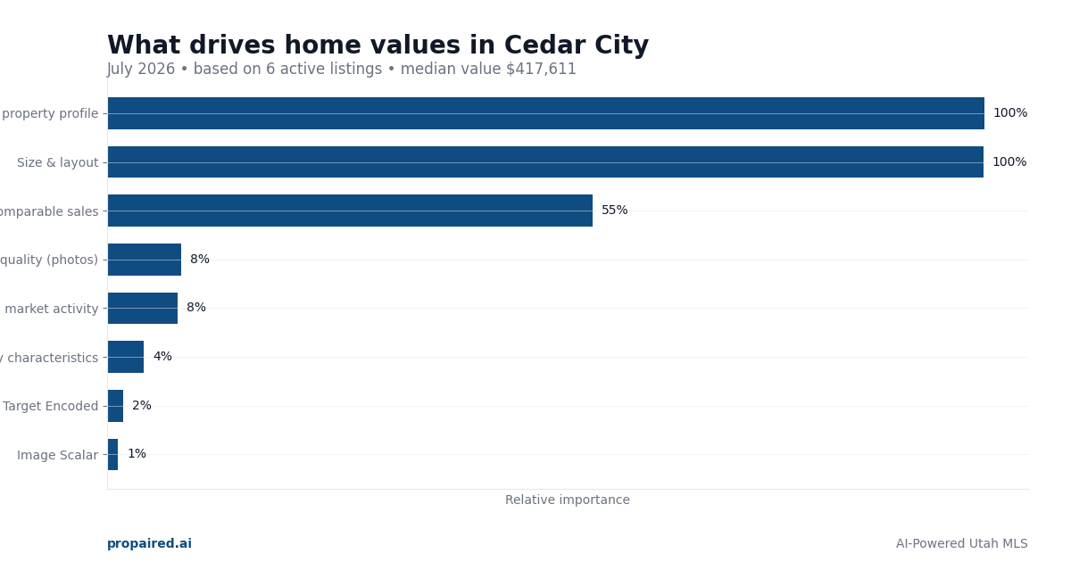 What drives home values in Cedar City