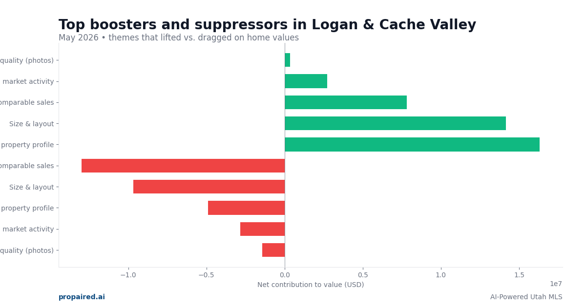 Boosters and suppressors in Logan & Cache Valley