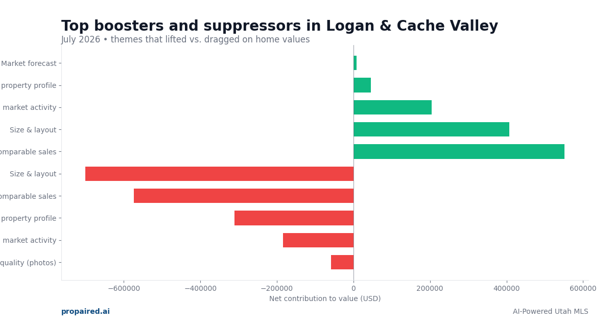 Boosters and suppressors in Logan & Cache Valley