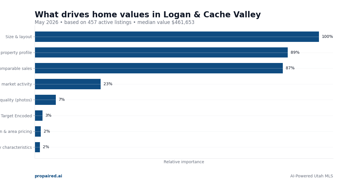 What drives home values in Logan & Cache Valley