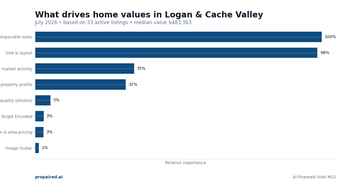 What drives home values in Logan & Cache Valley