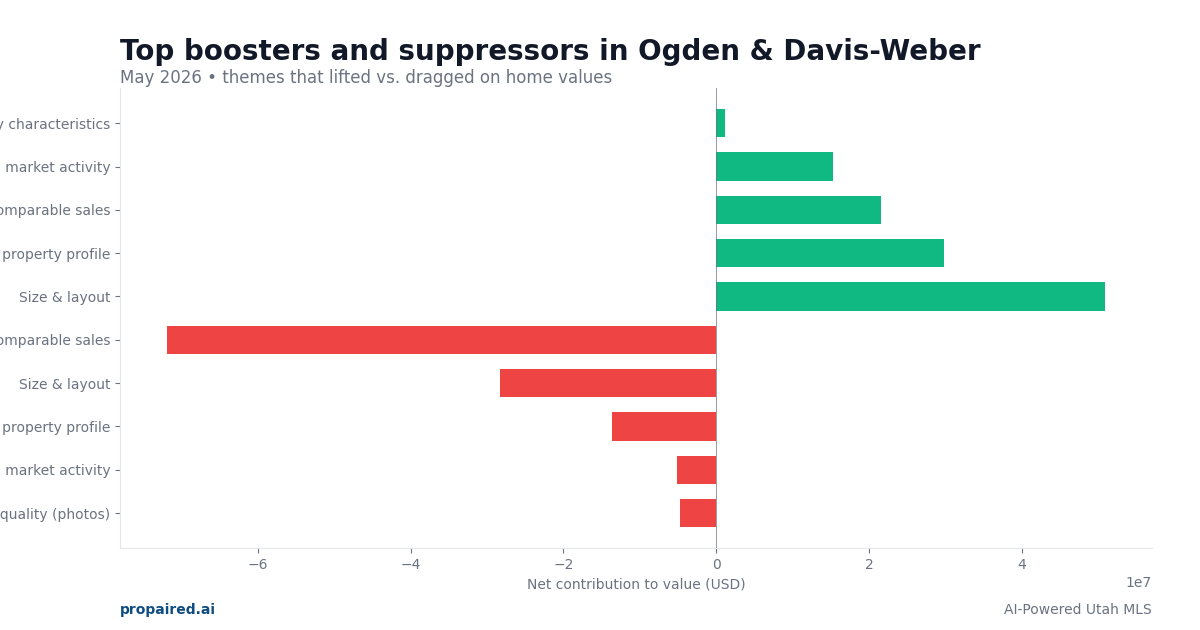Boosters and suppressors in Ogden & Davis-Weber