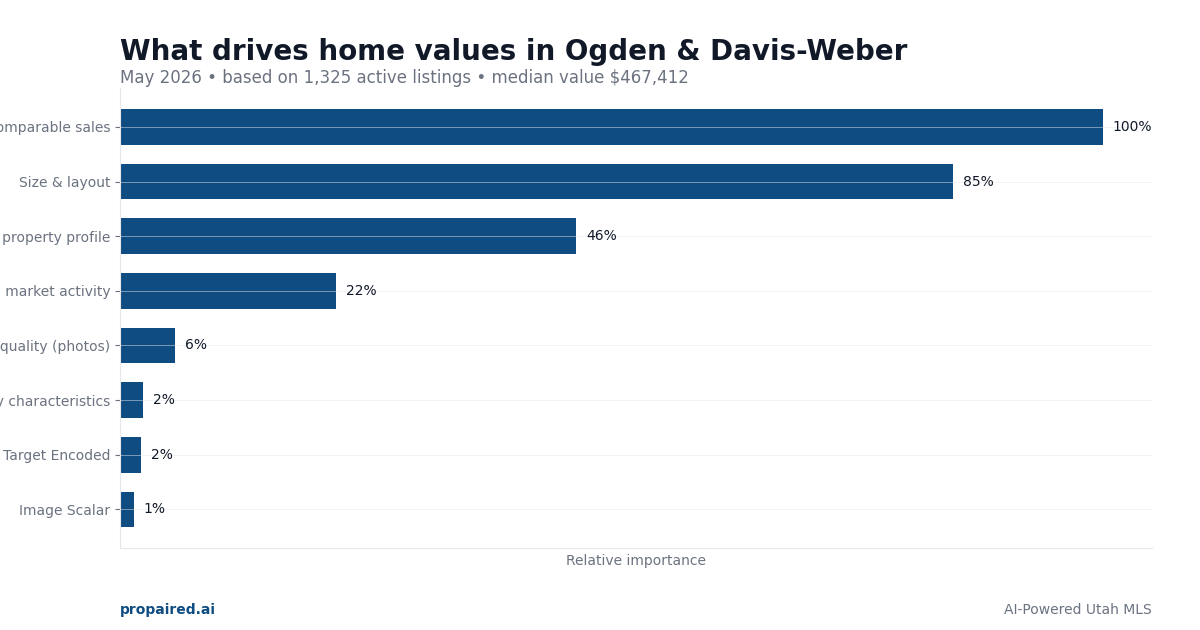 What drives home values in Ogden & Davis-Weber