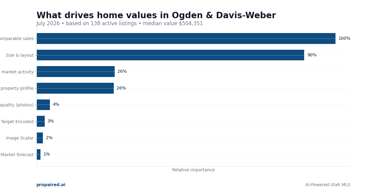 What drives home values in Ogden & Davis-Weber