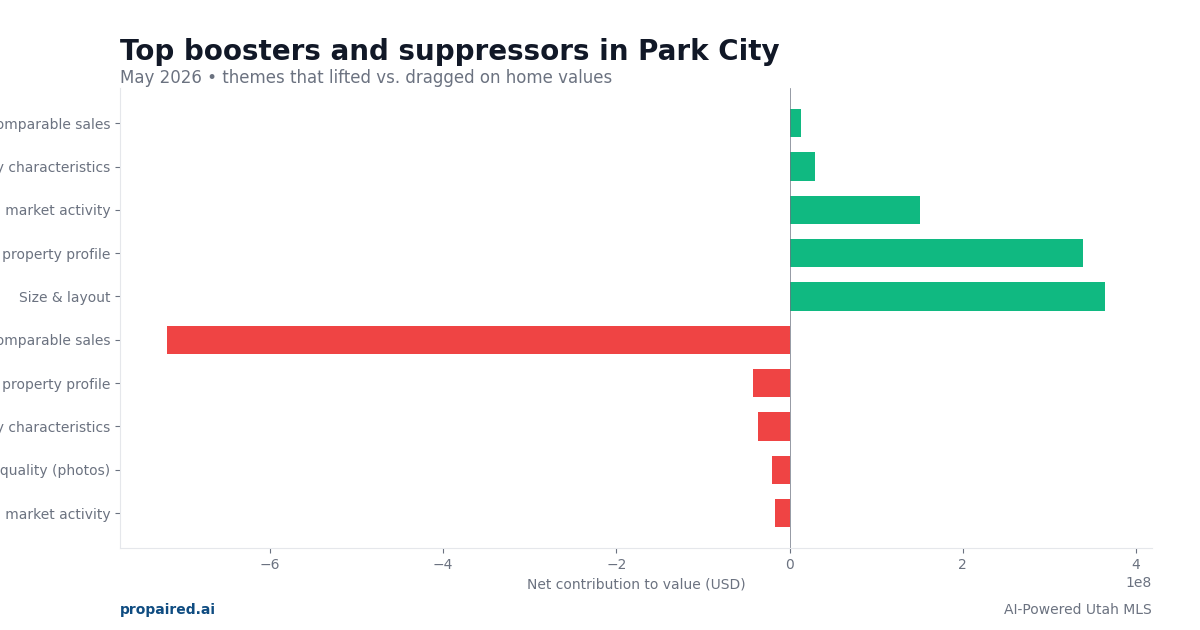 Boosters and suppressors in Park City