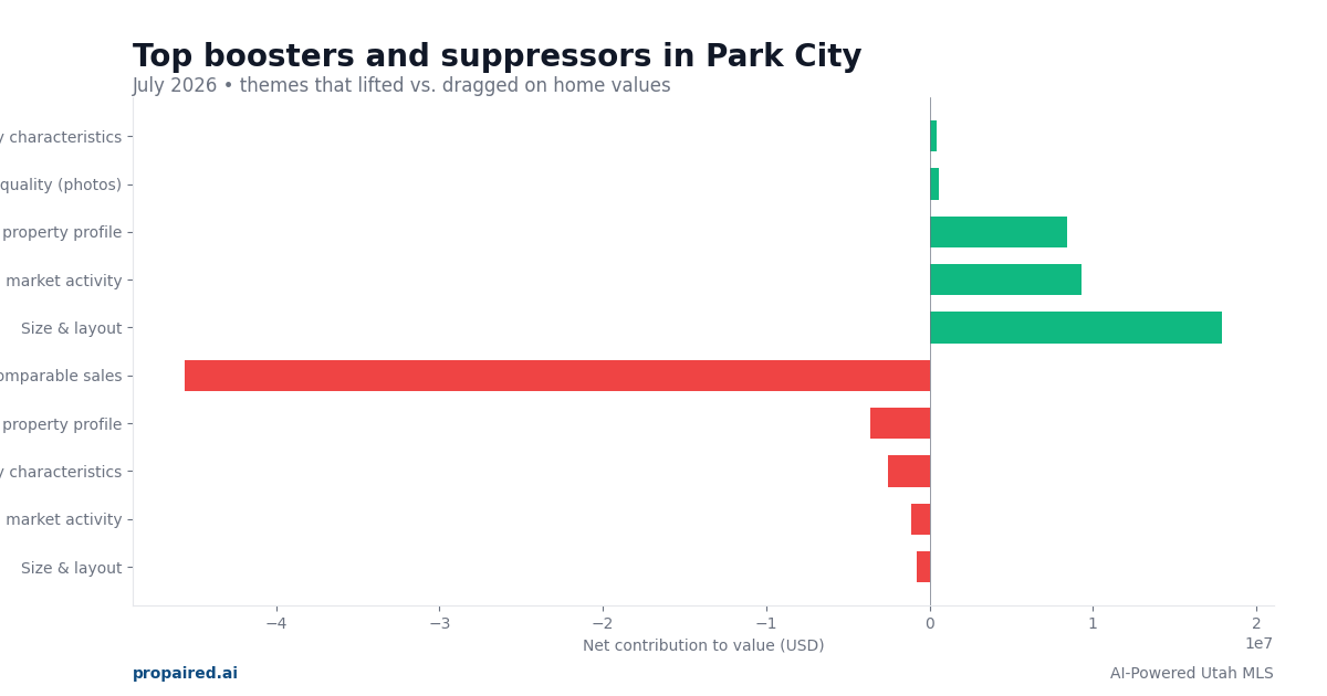 Boosters and suppressors in Park City