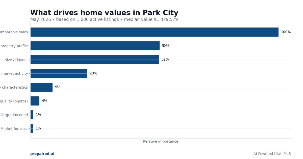 What drives home values in Park City