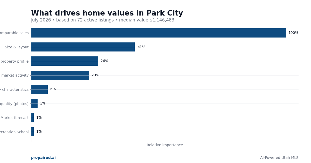 What drives home values in Park City