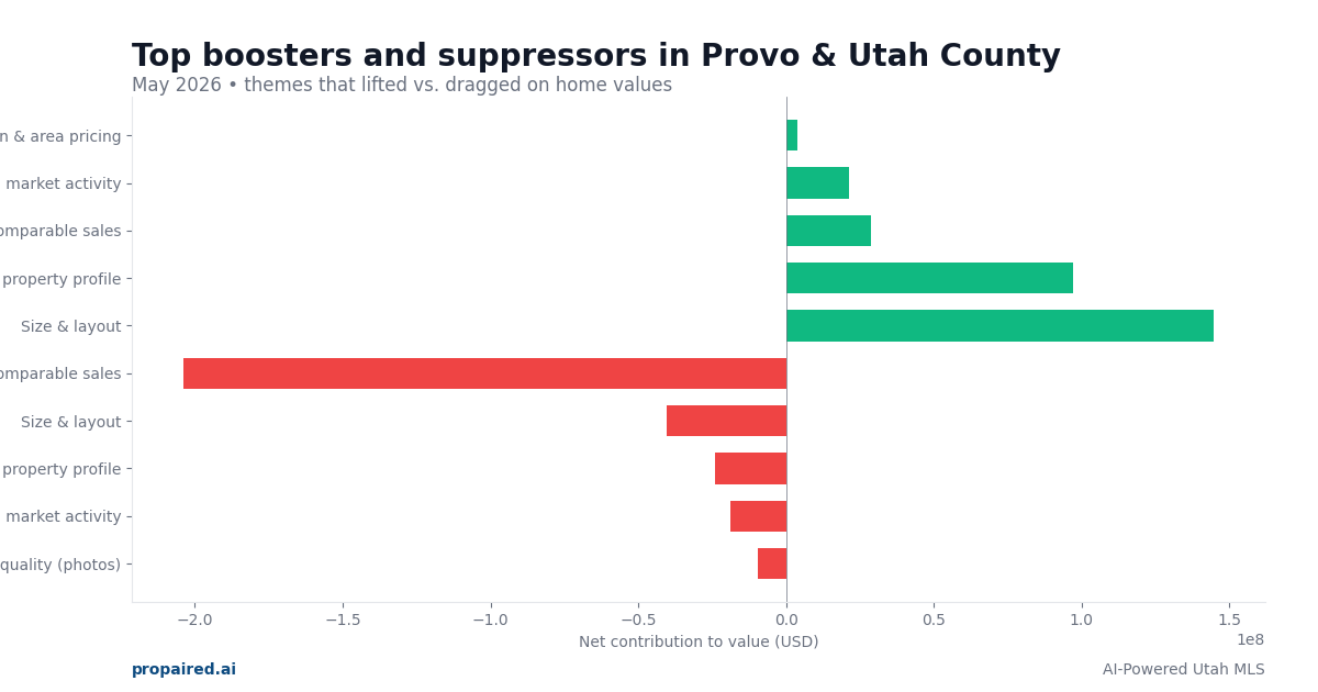 Boosters and suppressors in Provo & Utah County