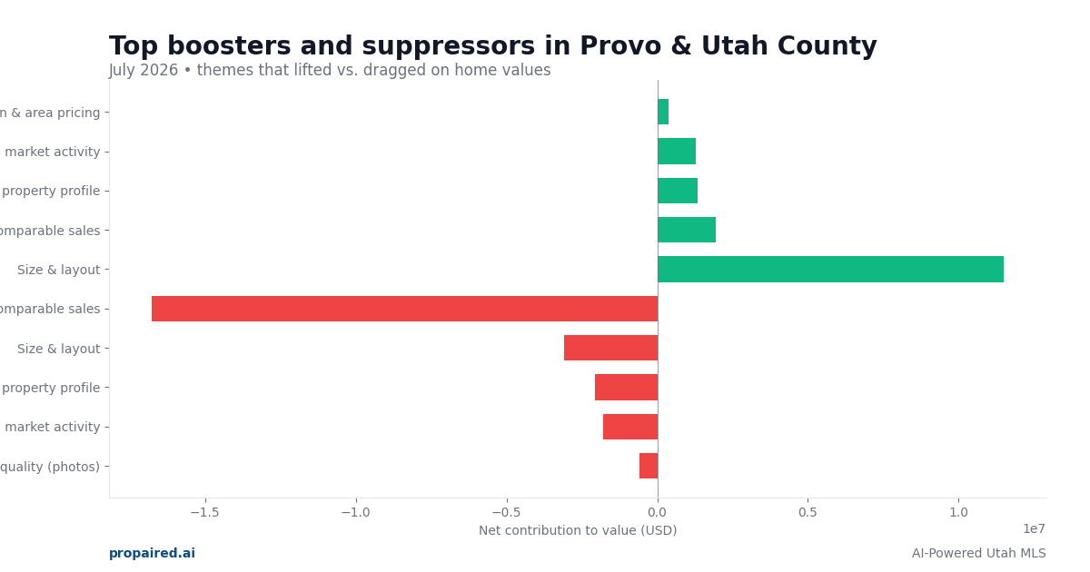Boosters and suppressors in Provo & Utah County