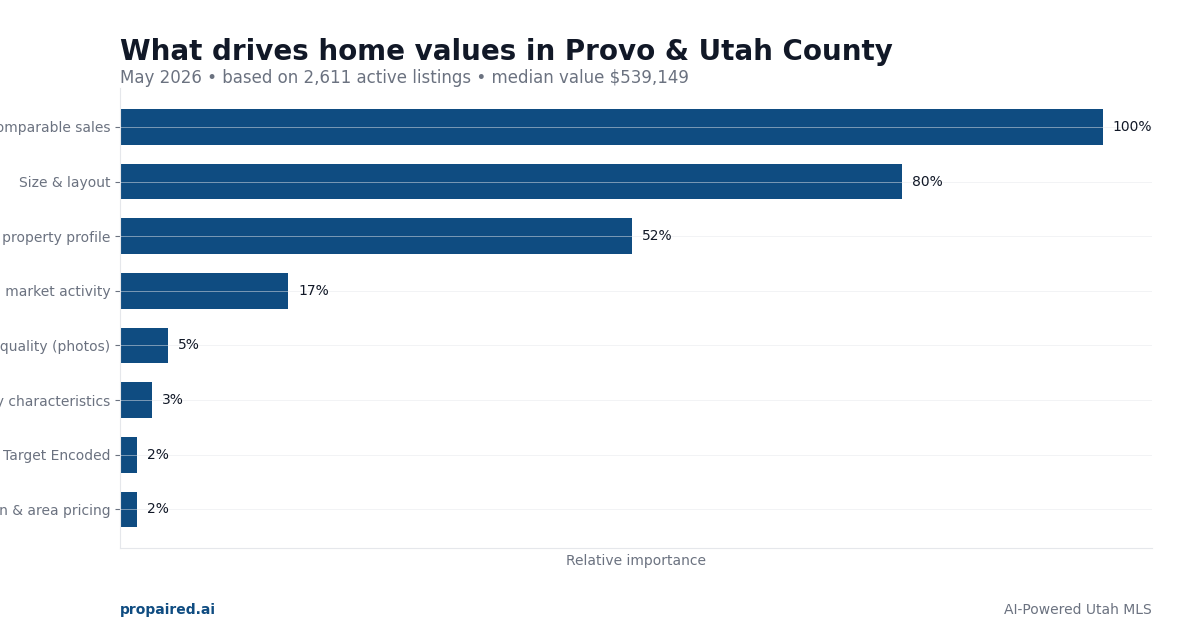 What drives home values in Provo & Utah County