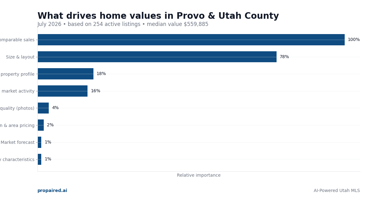 What drives home values in Provo & Utah County