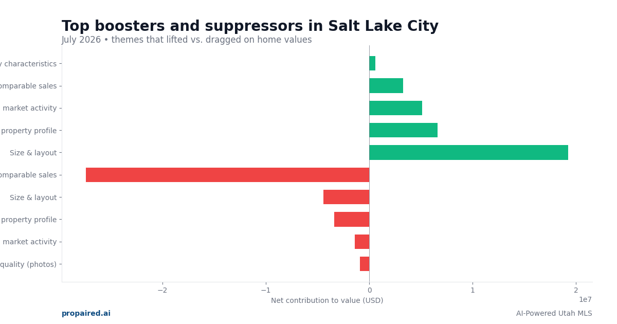 Boosters and suppressors in Salt Lake City