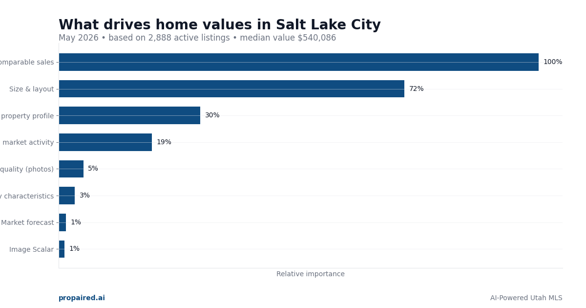 What drives home values in Salt Lake City