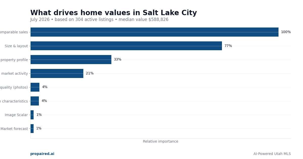 What drives home values in Salt Lake City